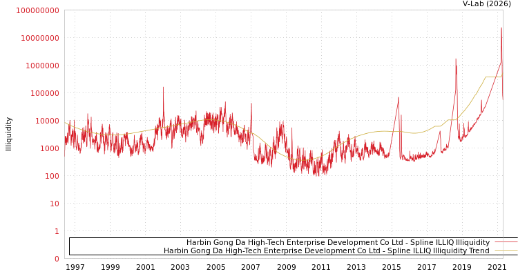 graph of Harbin Gong Da High-Tech Enterprise Development Co Ltd ILLIQ-SMEM
