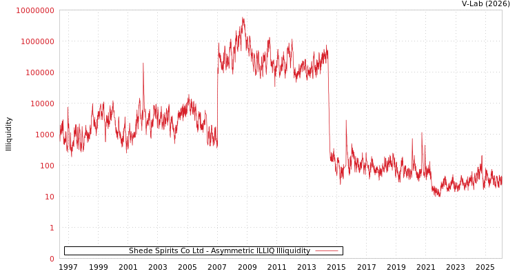 graph of Shede Spirits Co Ltd ILLIQ-AMEM