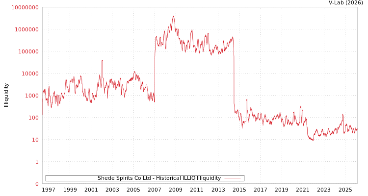 graph of Shede Spirits Co Ltd ILLIQ-HIST