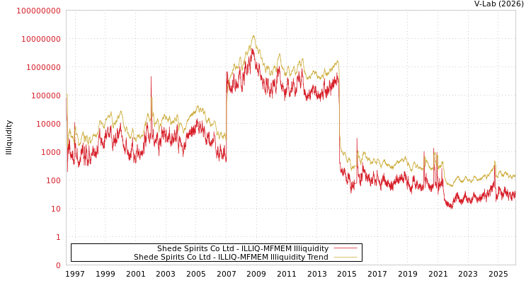 graph of Shede Spirits Co Ltd ILLIQ-MFMEM
