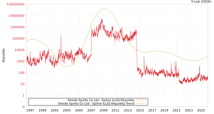 graph of Shede Spirits Co Ltd ILLIQ-SMEM