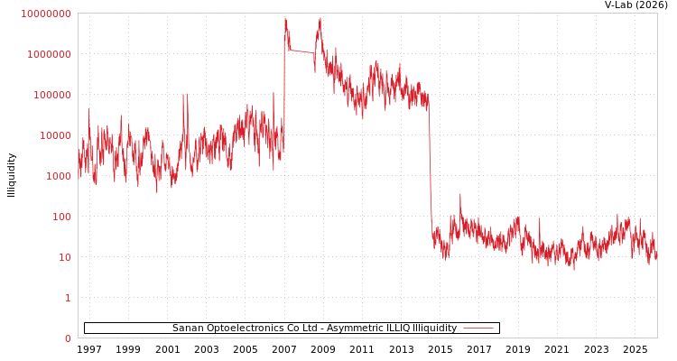 graph of Sanan Optoelectronics Co Ltd ILLIQ-AMEM