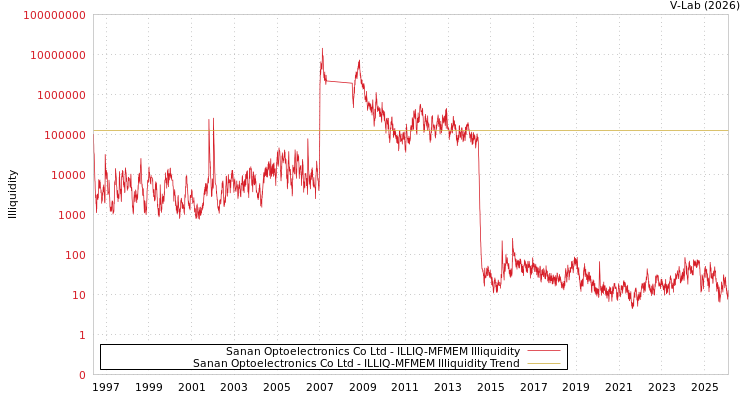 graph of Sanan Optoelectronics Co Ltd ILLIQ-MFMEM