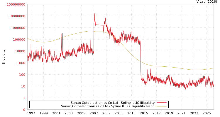 graph of Sanan Optoelectronics Co Ltd ILLIQ-SMEM