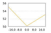 Impact of return on liquidity tomorrow