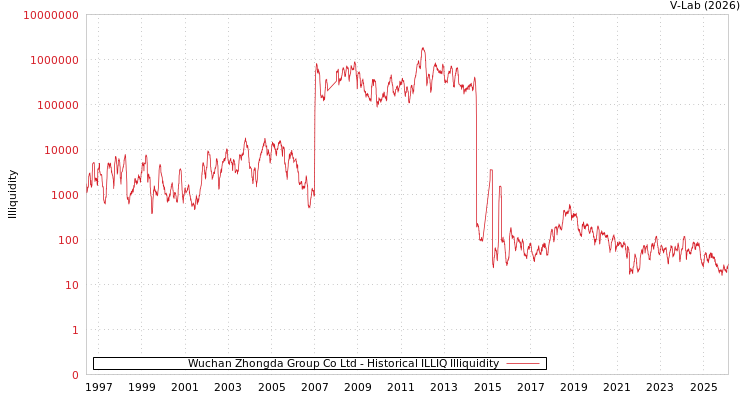 graph of Wuchan Zhongda Group Co Ltd ILLIQ-HIST