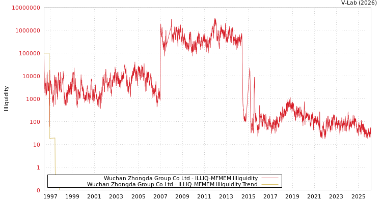 graph of Wuchan Zhongda Group Co Ltd ILLIQ-MFMEM