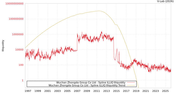 graph of Wuchan Zhongda Group Co Ltd ILLIQ-SMEM