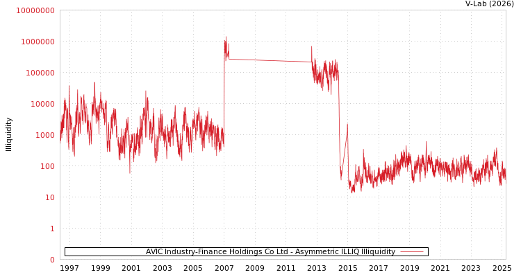 graph of AVIC Industry-Finance Holdings Co Ltd ILLIQ-AMEM
