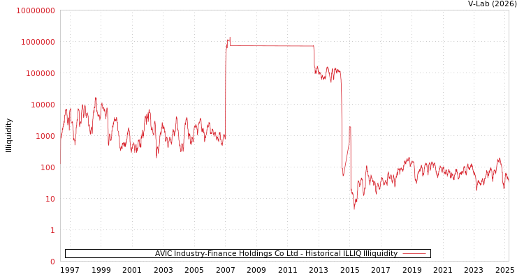 graph of AVIC Industry-Finance Holdings Co Ltd ILLIQ-HIST