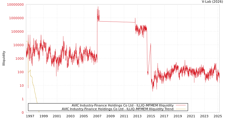 graph of AVIC Industry-Finance Holdings Co Ltd ILLIQ-MFMEM