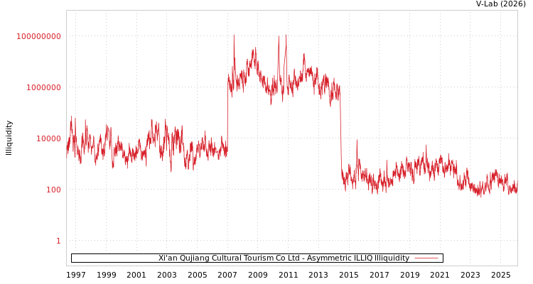 graph of Xi'an Qujiang Cultural Tourism Co Ltd ILLIQ-AMEM