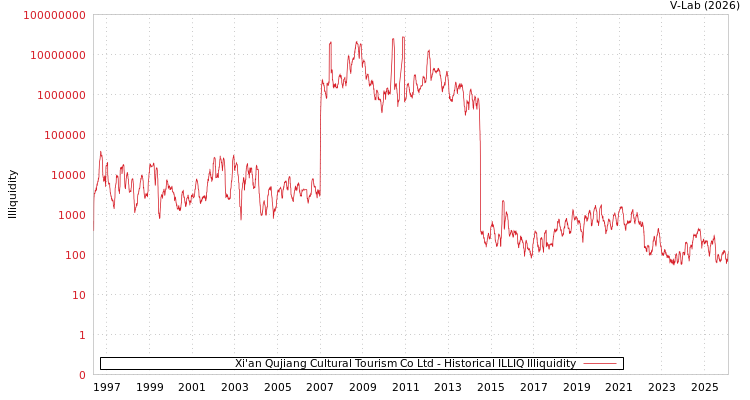 graph of Xi'an Qujiang Cultural Tourism Co Ltd ILLIQ-HIST