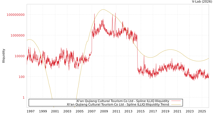 graph of Xi'an Qujiang Cultural Tourism Co Ltd ILLIQ-SMEM