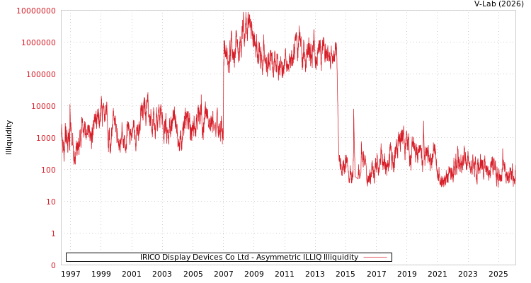 graph of IRICO Display Devices Co Ltd ILLIQ-AMEM