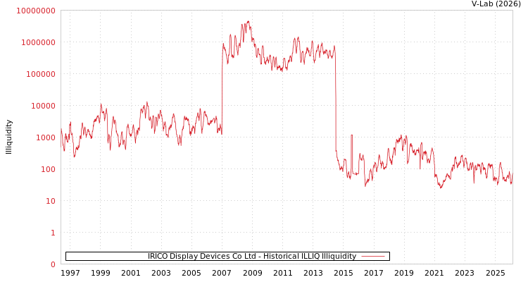 graph of IRICO Display Devices Co Ltd ILLIQ-HIST