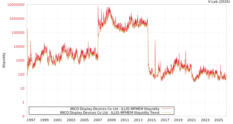 graph of IRICO Display Devices Co Ltd ILLIQ-MFMEM