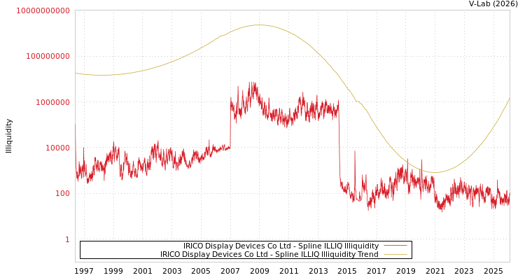 graph of IRICO Display Devices Co Ltd ILLIQ-SMEM