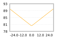 Impact of return on liquidity tomorrow