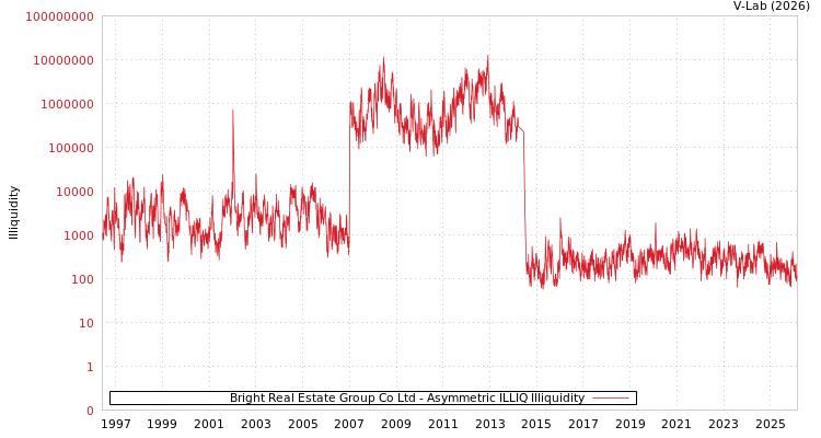 graph of Bright Real Estate Group Co Ltd ILLIQ-AMEM