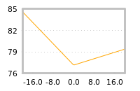 Impact of return on liquidity tomorrow
