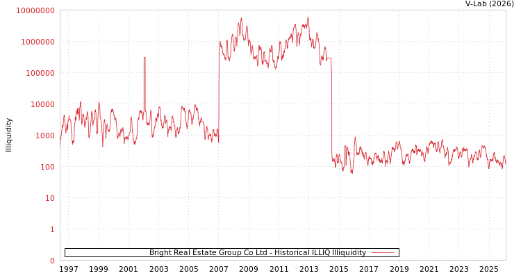 graph of Bright Real Estate Group Co Ltd ILLIQ-HIST