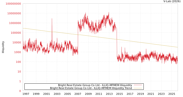 graph of Bright Real Estate Group Co Ltd ILLIQ-MFMEM