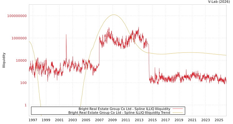 graph of Bright Real Estate Group Co Ltd ILLIQ-SMEM