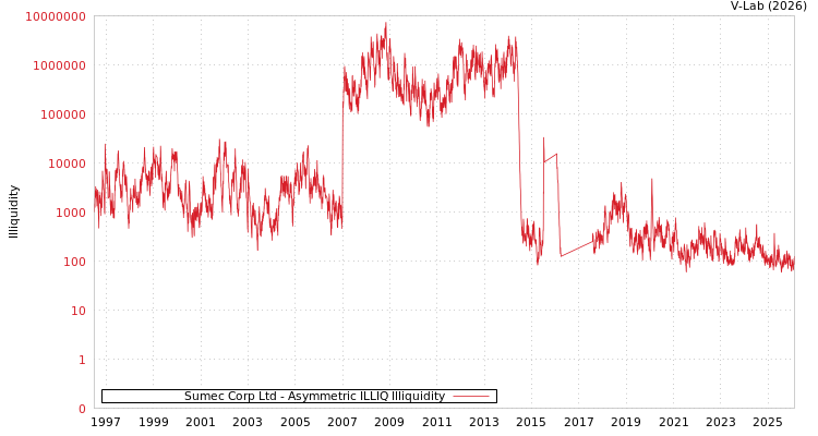 graph of Sumec Corp Ltd ILLIQ-AMEM