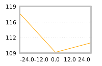Impact of return on liquidity tomorrow