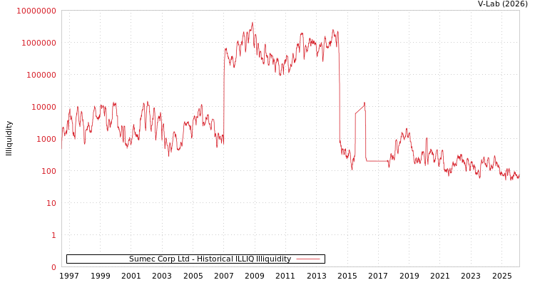 graph of Sumec Corp Ltd ILLIQ-HIST