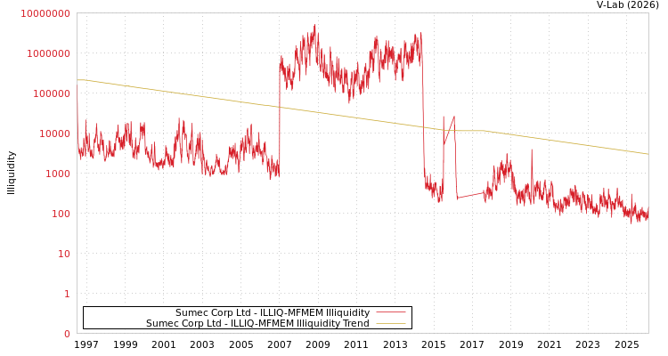 graph of Sumec Corp Ltd ILLIQ-MFMEM