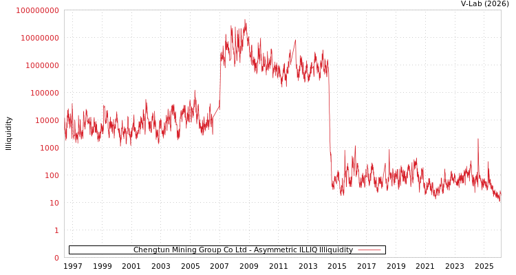 graph of Chengtun Mining Group Co Ltd ILLIQ-AMEM