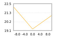 Impact of return on liquidity tomorrow