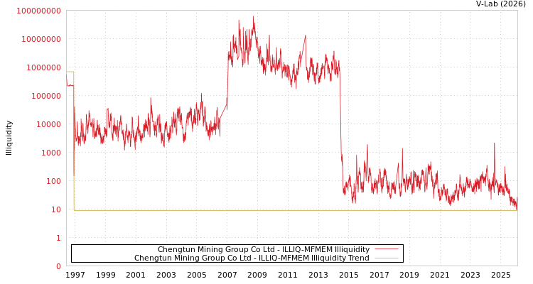graph of Chengtun Mining Group Co Ltd ILLIQ-MFMEM