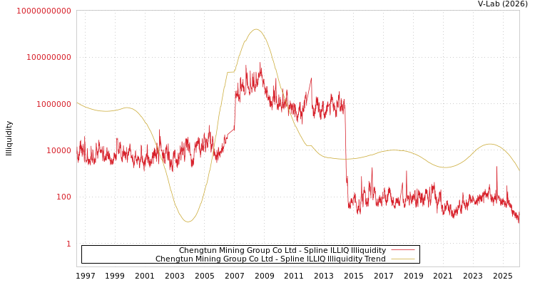 graph of Chengtun Mining Group Co Ltd ILLIQ-SMEM