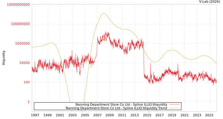graph of Nanning Department Store Co Ltd ILLIQ-SMEM