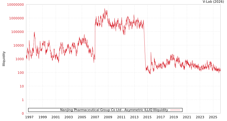 graph of Nanjing Pharmaceutical Group Co Ltd ILLIQ-AMEM