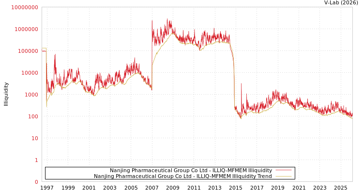 graph of Nanjing Pharmaceutical Group Co Ltd ILLIQ-MFMEM