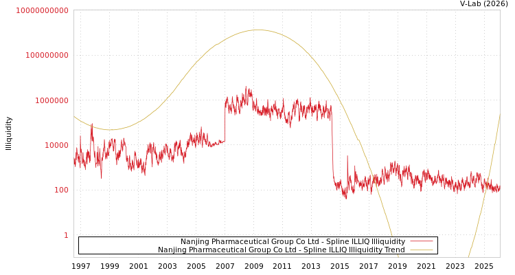 graph of Nanjing Pharmaceutical Group Co Ltd ILLIQ-SMEM