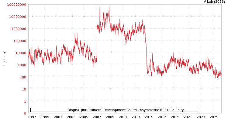 graph of Qinghai Jinrui Mineral Development Co Ltd ILLIQ-AMEM