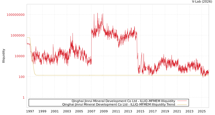 graph of Qinghai Jinrui Mineral Development Co Ltd ILLIQ-MFMEM