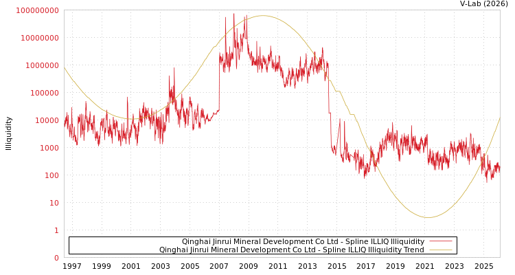 graph of Qinghai Jinrui Mineral Development Co Ltd ILLIQ-SMEM