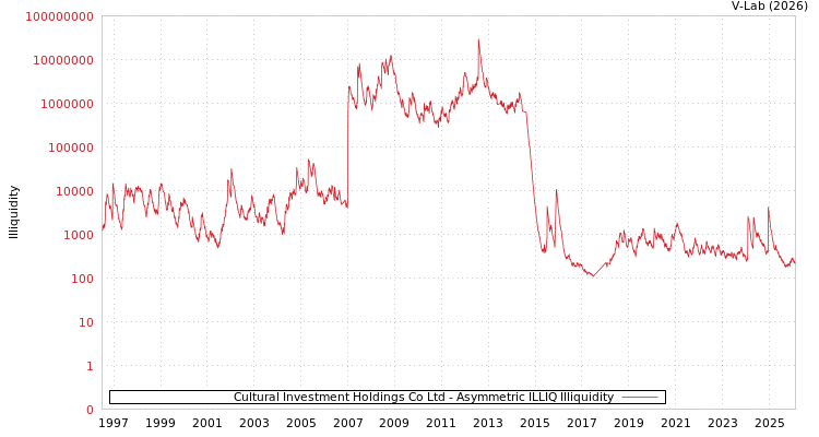graph of Cultural Investment Holdings Co Ltd ILLIQ-AMEM