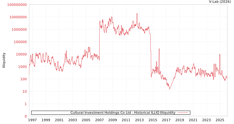 graph of Cultural Investment Holdings Co Ltd ILLIQ-HIST
