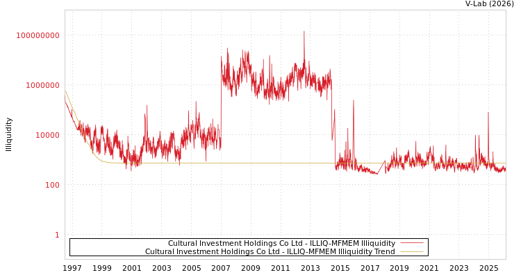 graph of Cultural Investment Holdings Co Ltd ILLIQ-MFMEM