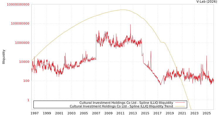 graph of Cultural Investment Holdings Co Ltd ILLIQ-SMEM