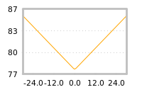 Impact of return on liquidity tomorrow