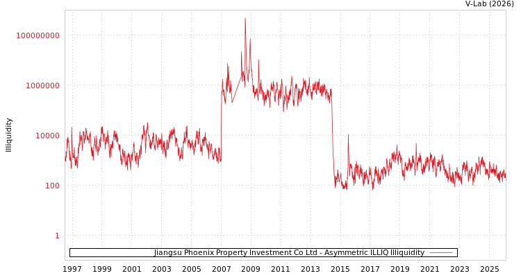 graph of Jiangsu Phoenix Property Investment Co Ltd ILLIQ-AMEM