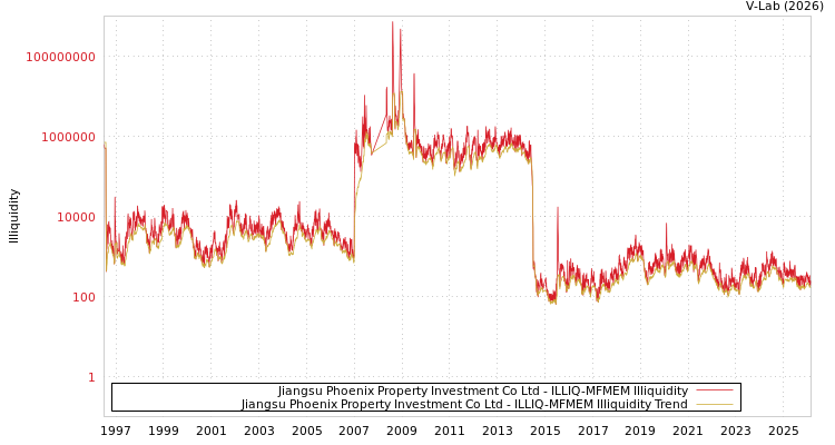 graph of Jiangsu Phoenix Property Investment Co Ltd ILLIQ-MFMEM